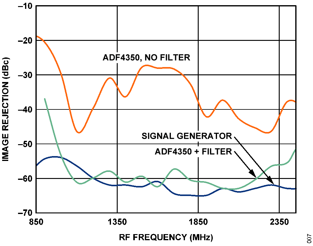 Figure 7. ADFL5380 Image Rejection vs. Frequency.