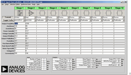 Figure 2. ADIsimRF Design Tool Screenshot Showing Cascaded Performance of ADL5375 and ADL5320