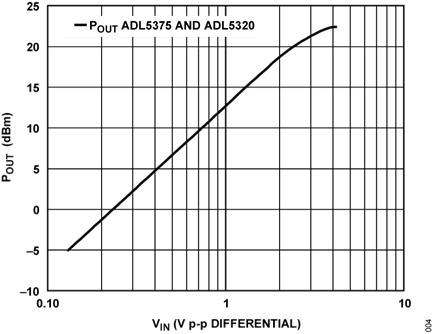 Figure 4. Transfer Function of Circuit in Terms of Output Power in dBm and Input Level in V p-p Differential