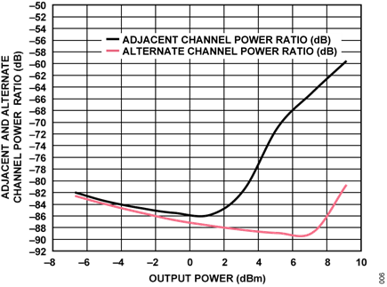 >Figure 6. Plot of OIP3 and WDCMA ACPR vs. Output Power