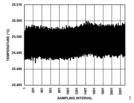 Figure 10. Thermistor Noise Measured with 10 kΩ Resistor (0.014°C p-p Noise).