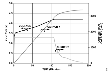 Figure 11. Typical Charging and Discharging Profile.