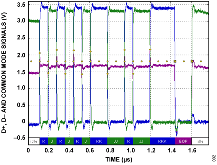 Figure 2. Full Speed Test Packet Traffic Driven By the Upstream ADuM4160 Port.