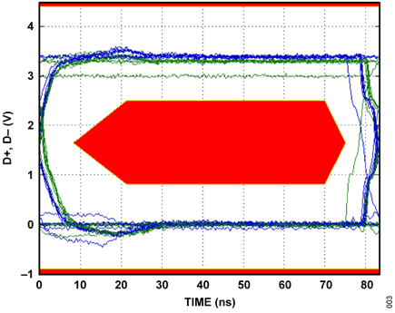 Figure 3. Full Speed Eye Diagram Showing Exclusion Zone.