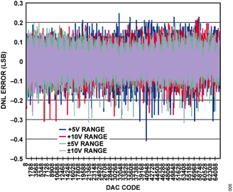 Figure 6. DNL for Voltage Outputs Figure 6. DNL for Voltage Outputs