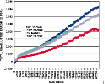 Figure 7. TUE for Voltage Outputs Figure 7. TUE for Voltage Outputs