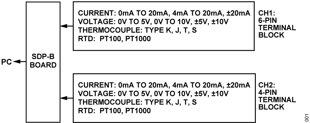 Figure 2. Universal Analog Input Overview.