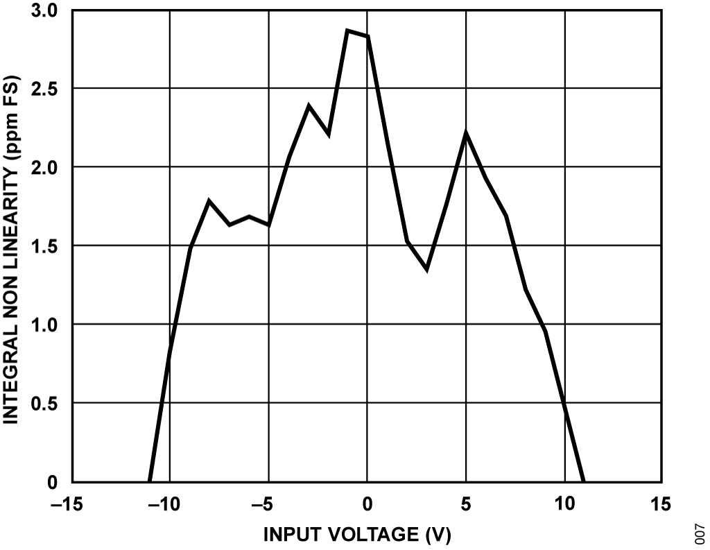 Figure 7. INL in ppm of FSR vs. Input Voltage.