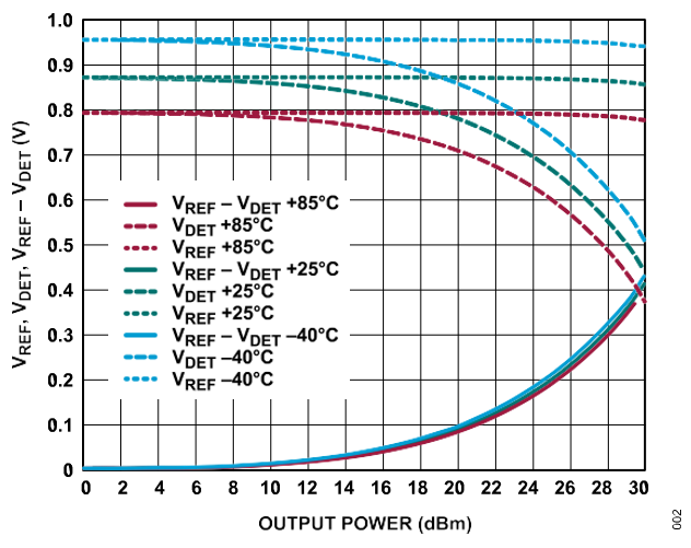 Figure 2. VDET, VREF, and VREF − VDET vs. RF Output Power.