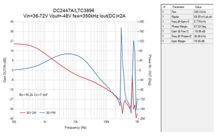 Figure 21. Loop Analysis: VIN = +36 V, VOUT = −48 V, IOUT = 2 A