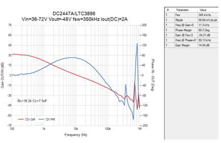 Figure 22. Loop Analysis: VIN = +72 V, VOUT = −48 V, IOUT = 2 A