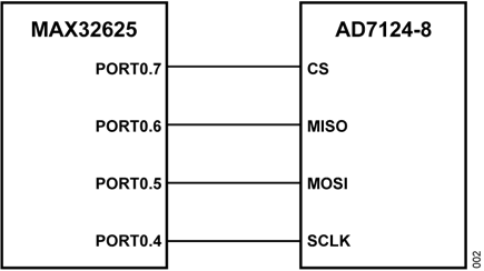 Figure 2. MAX32625 (controller) with single AD7124-8 (target) SPI block