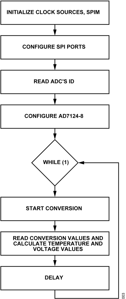 Figure 3. Demo code flowchart