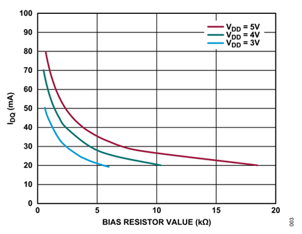 Figure 3. HMC8412 400MHz to 11GHz LNA, drain current (IDQ) vs. bias resistor (RBIAS) for various VDD values (RBIAS connected to VDD).