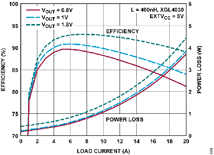 Figure 8. Efficiency of the 12VIN to 0.8VOUT, 1VOUT, 1.8VOUT at 1MHz.