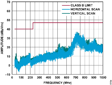 Figure 10a. CISPR 32 Class B radiated EMI performance for the circuit in Figure 9, with only a ferrite bead.