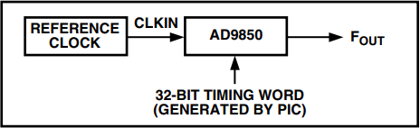 Figure 1. DDS Block Diagram.