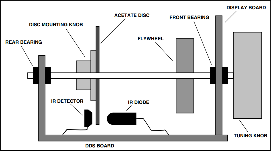 Figure 6. DDS board mounted at right angles to and integral with the display board. Also illustrates a suggested mounting method (not to scale) for the shaft encoder disc, IR diode and detector. Note the long lead lengths on the latter to give simplea djustment of diode and detector positions relative to the disc. The disc needs to be mounted near enough to the display board to clear the x’tal oscillator enclosure to be described later. The rear bearing is mounted on a piece of PCB soldered to the DDS board and/or the rear of the x’tal oscillator enclosure.