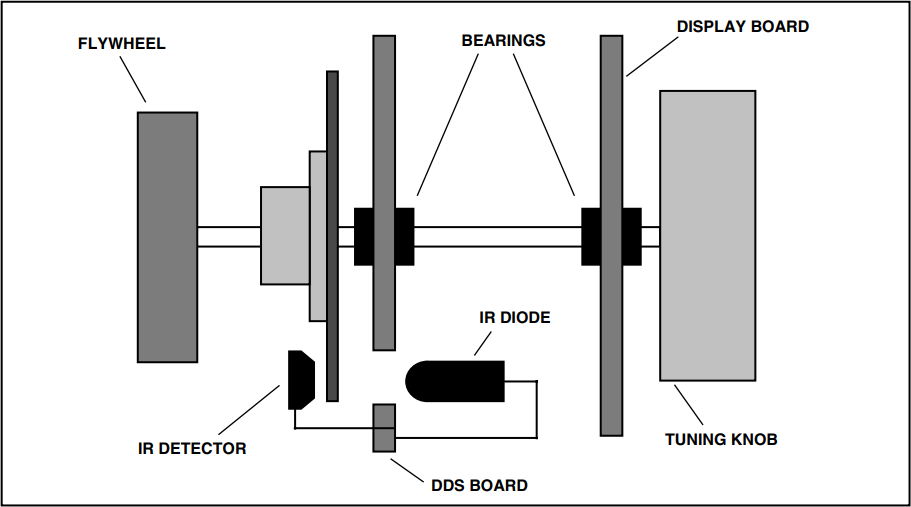 Figure 7. Alternative mounting method (not-to-scale) where the DDS board is mounted parallel to the display board on spacers (not shown). A small hole is drilled in the DDS board to pass the infrared, and the rear bearings are fitted to the DDS board. The leads for the detector pass through the board to the tracks—which are cut to avoid interference with the rear bearing. The detail will become apparent when the DDS PCB is described later.