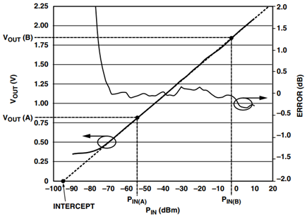 Basic Log Amp Transfer Function.