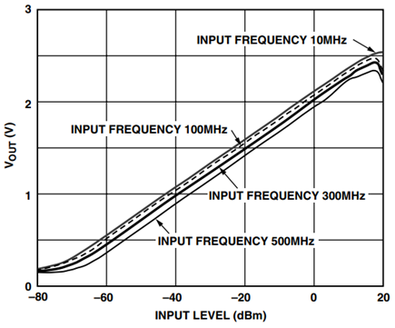 AD8307 Log Transfer Function.