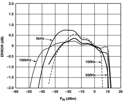 AD8309 Law Conformance at Low Frequencies.