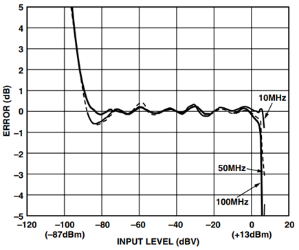 AD8310 Law Conformance.