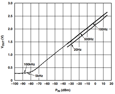 AD8310 Log Slope at Low Frequencies.