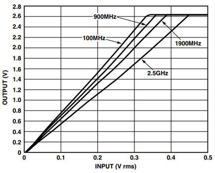 AD8361 Slope at Various Frequencies, GND Reference Mode, 2.7 V Supply.