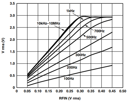 AD8361 Transfer Function for CC = 1 μF.