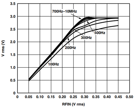 AD8361 Transfer Function for CC = 10 μF.