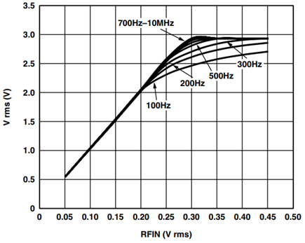 AD8361 Transfer Function for CC = 100 μF.