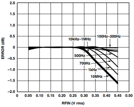 AD8361 Law Conformance for CC = 1 μF.