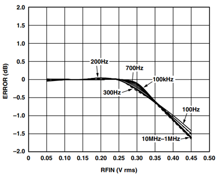 AD8361 Law Conformance for CC = 10 μF.