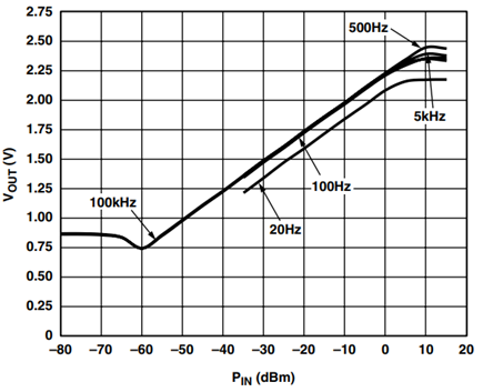 AD8362 Transfer Function for CC = 100 μF.