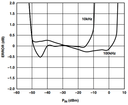 AD8362 Law Conformance for CC = 0.1 μF.