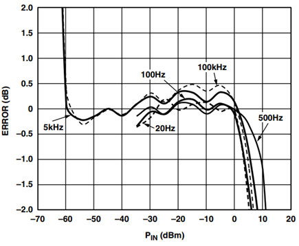 AD8362 Law Conformance for CC = 100 μF.