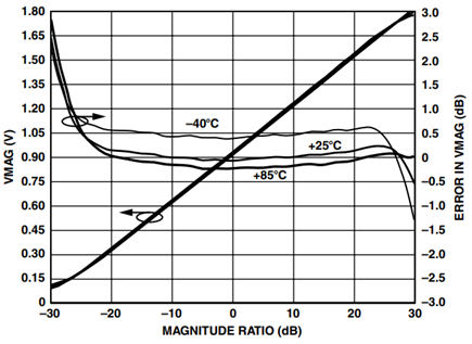 AD8302 Log Slope and Error at 100 MHz.