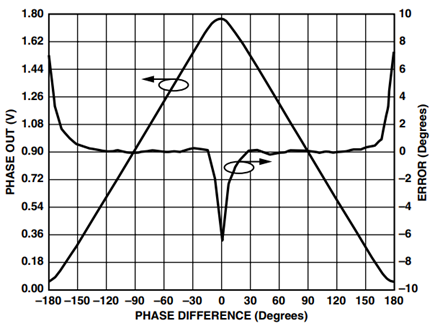 AD8302 Phase Output and Nonlinearity.