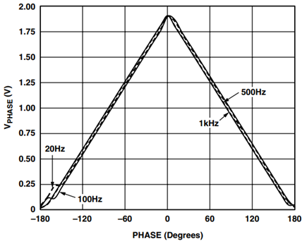 AD8302 Phase Output for CC = 100 μF.