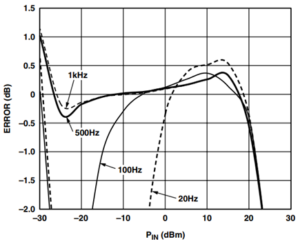 AD8302 Gain Conformance for CC = 100 μF.