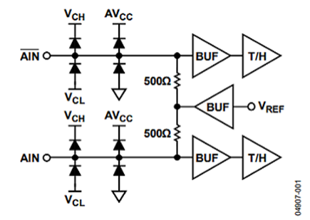 Figure 1. Typical Analog Input with Internal Common-Mode Voltage 04907-002