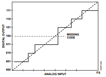 Figure 8. Typical Data Conversion Transfer Function