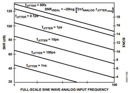 Figure 9. Typical Converter Performance vs. Jitter