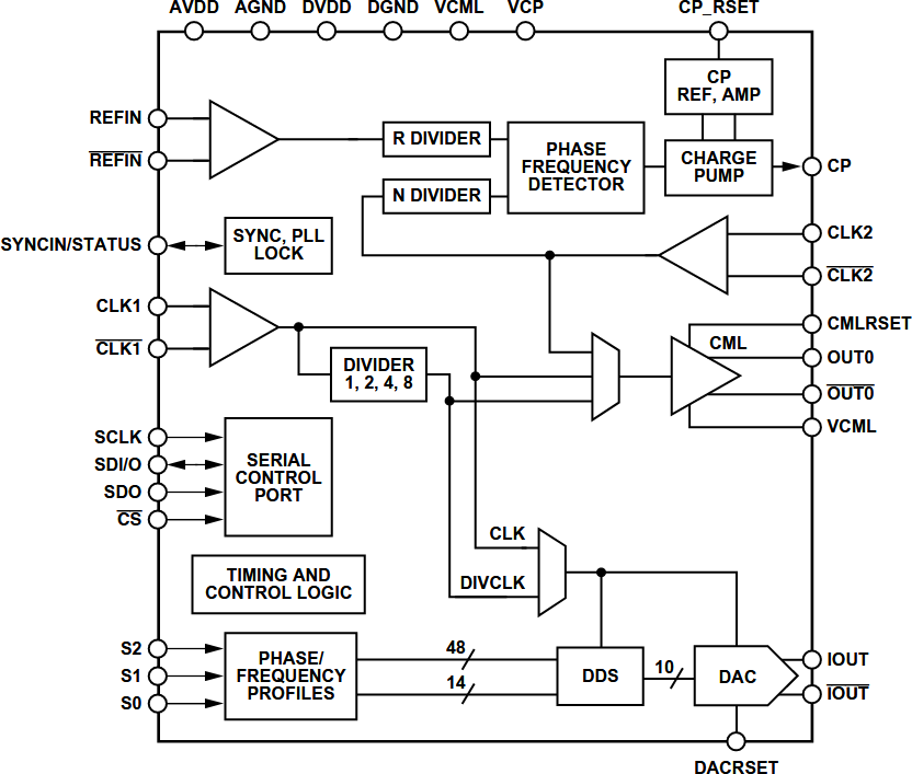 Figure 1. AD9540 Block Diagram.