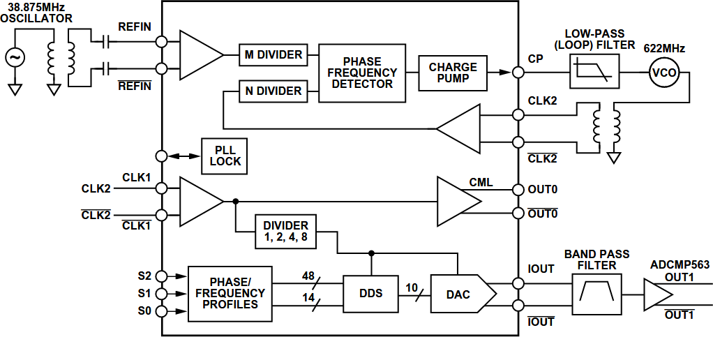 Figure 2. AD9540 Configured for Dual Clock Generation.