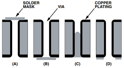 Solder Mask Options for Thermal Vias