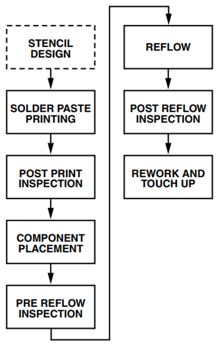 Typical PCB Mounting Process Flow