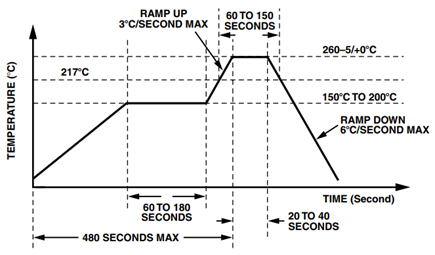 Pb-Free Reflow Profile