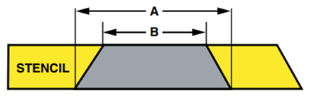 Stencil Aperture Geometry